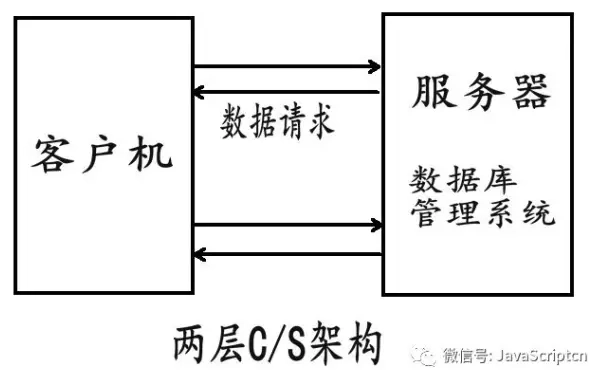 B/S与C/S架构的区别是什么-张小六博客网