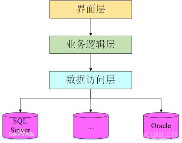 B/S与C/S架构的区别是什么-张小六博客网