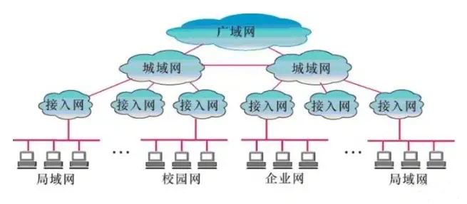 广域网、城域网、局域网之间的区别 