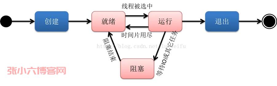 图文介绍进程和线程的区别-张小六博客网