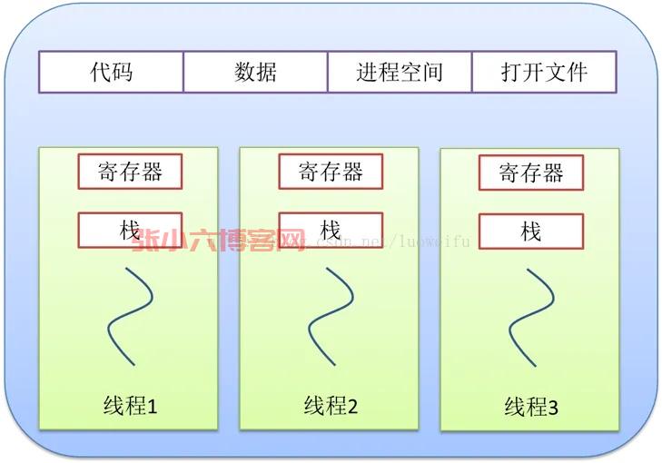 图文介绍进程和线程的区别-张小六博客网