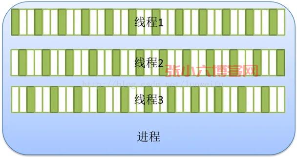 图文介绍进程和线程的区别-张小六博客网